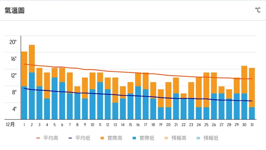 2024/12 濟州島氣溫圖