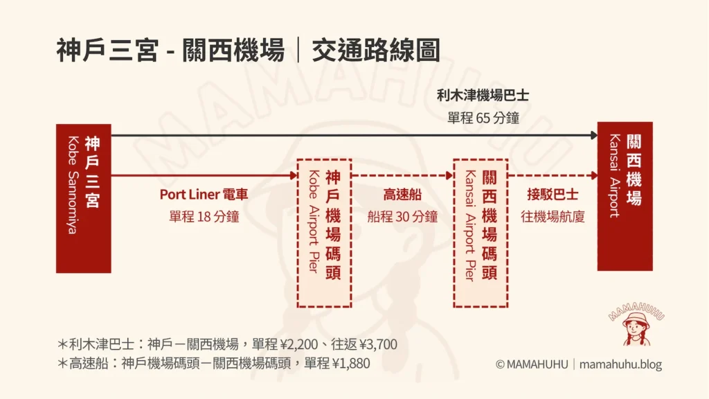 神戶三宮到關西機場交通路線圖