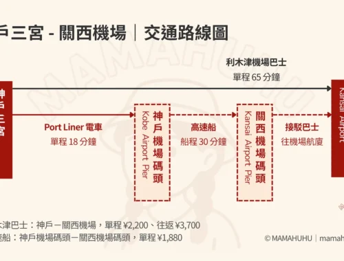 神戶三宮到關西機場交通路線圖
