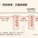 神戶三宮到關西機場交通路線圖